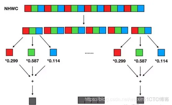 TensorFlow NLP 关系 tensorflow nchw_缓存_02